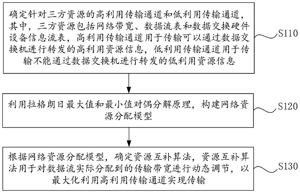 一种网络资源管理方法、装置及计算机可读存储介质