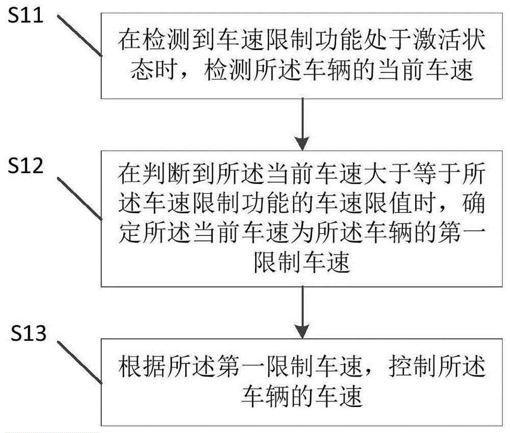 车辆的车速控制方法、装置、车辆及可读存储介质与流程