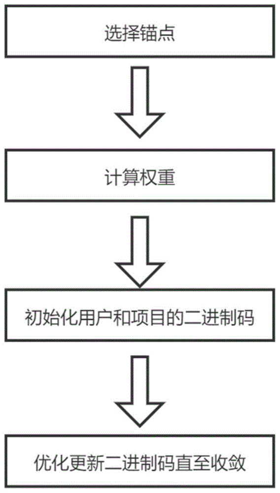 一种基于组合编码的协同排序推荐方法