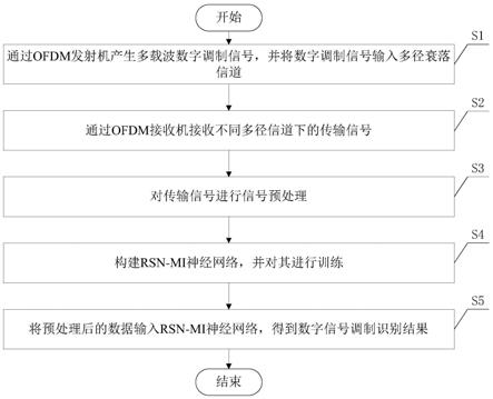 一种基于深度学习的数字信号调制识别方法