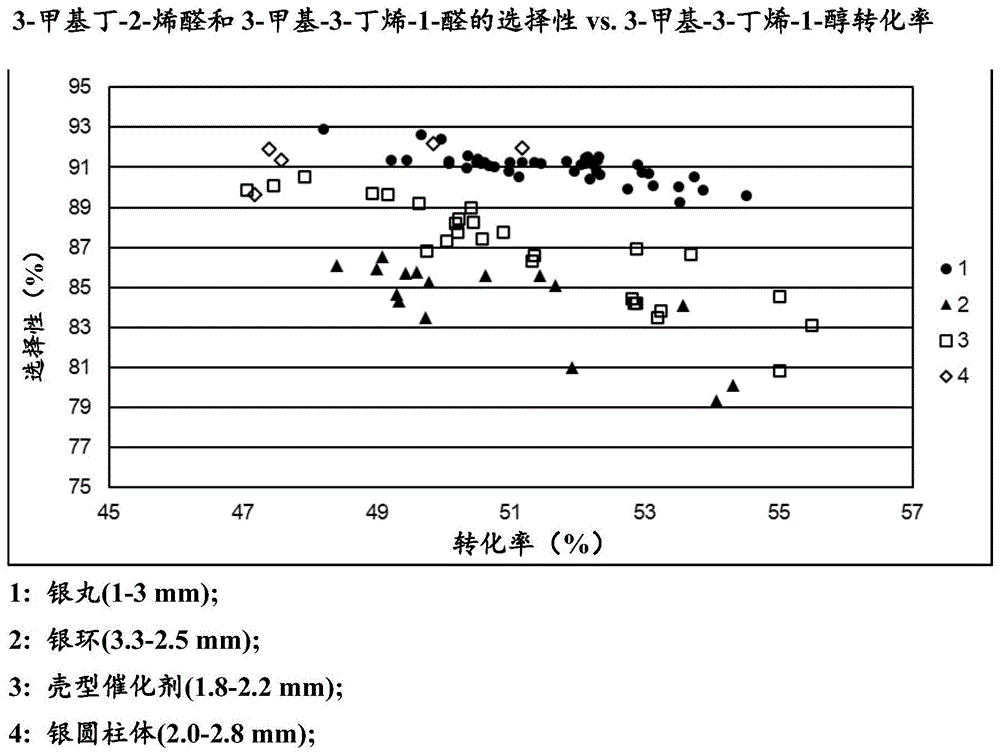 包含银催化剂体的催化剂床和烯属不饱和醇的氧化脱氢方法与流程