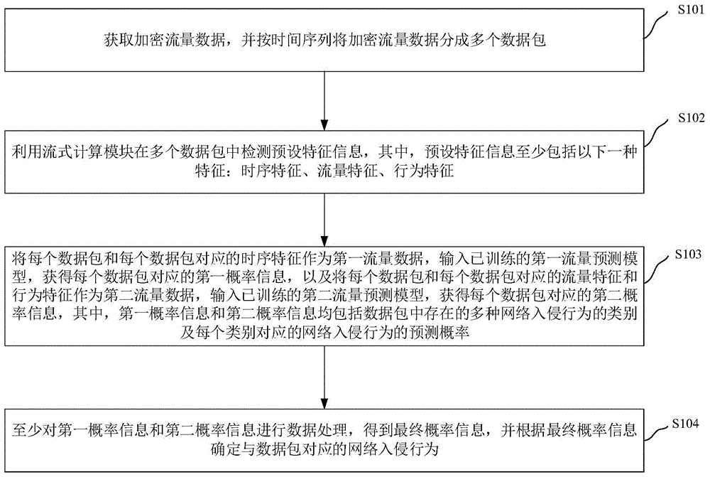 加密流量数据的检测方法、系统、电子装置和存储介质与流程