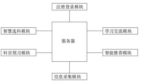 一种基于互联网的智慧校园管理系统的制作方法