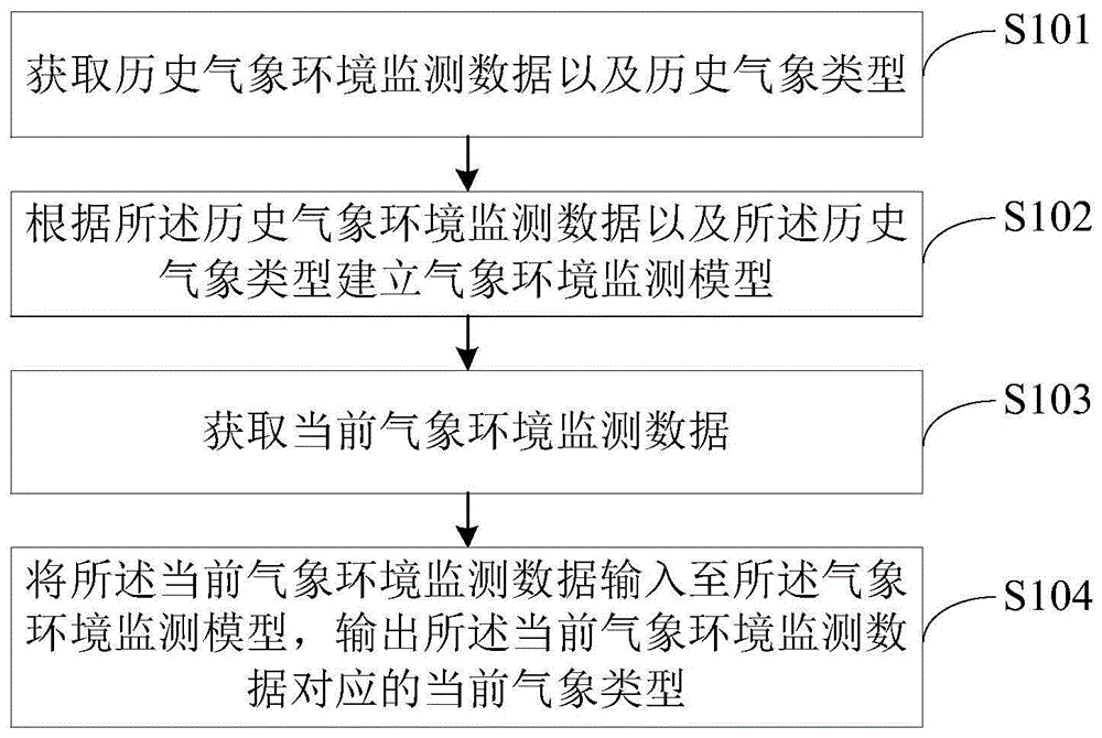 一种气象环境监测方法、系统、电子设备和存储介质与流程