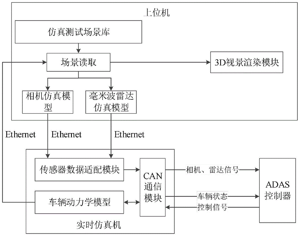 一种ADAS控制器硬件在环仿真系统的制作方法