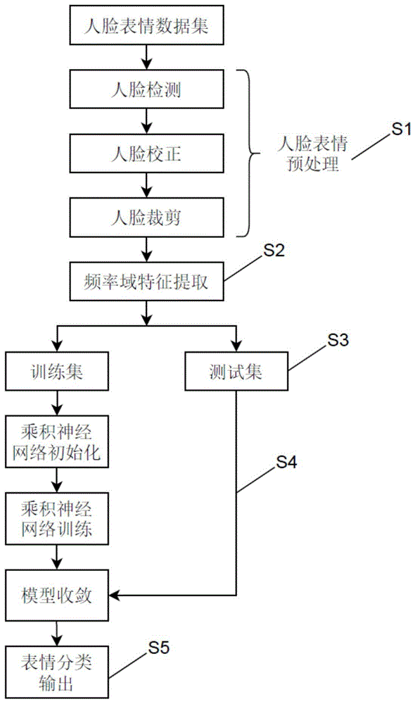 一种基于频率域特征和乘积神经网络的人脸表情识别方法