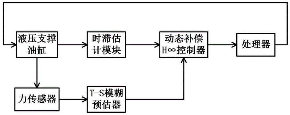 一种用于提高平衡重式叉车防侧翻鲁棒性的控制系统