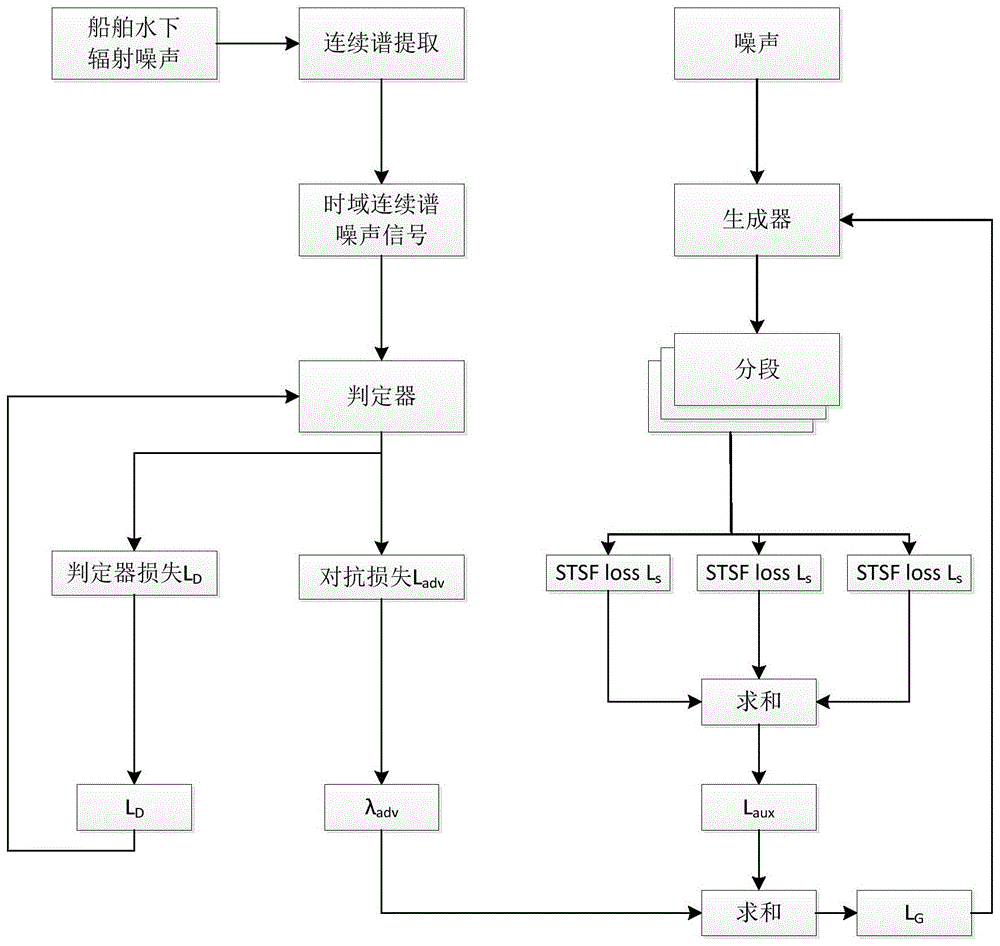 基于LCWaveGAN的船舶航行噪声仿真生成方法