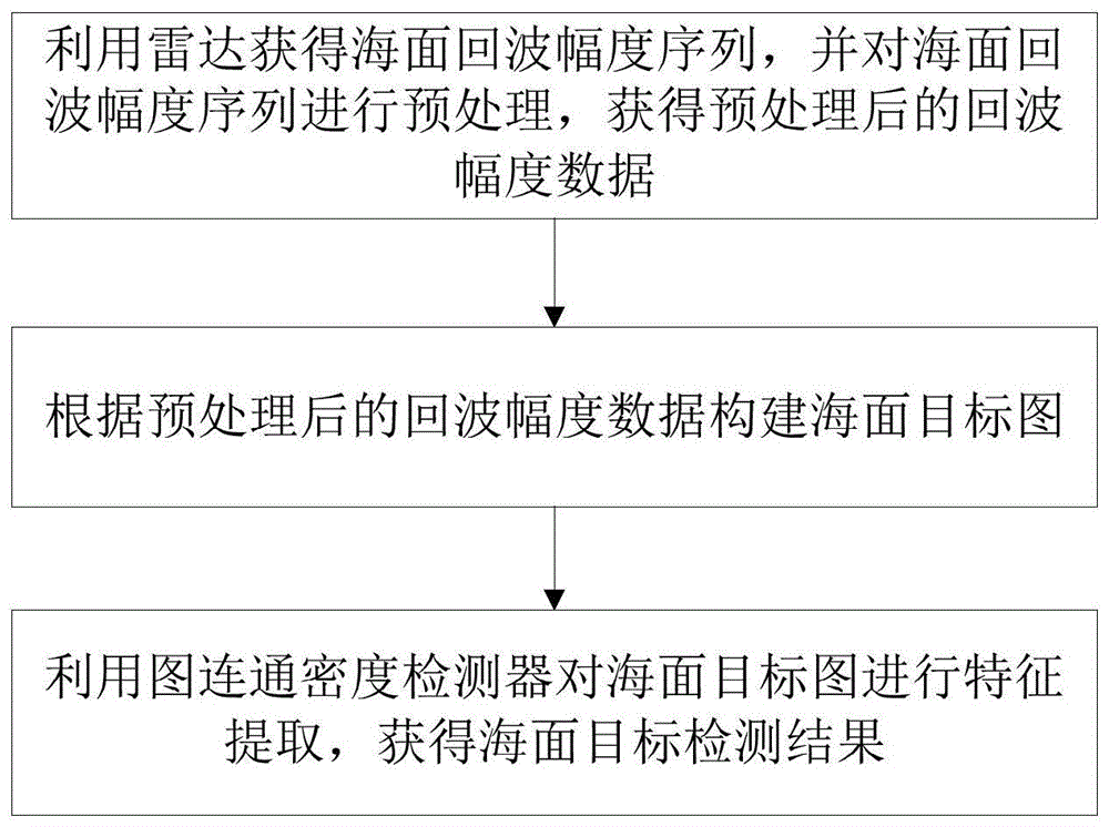 一种基于图连通密度的海面目标检测方法及其装置