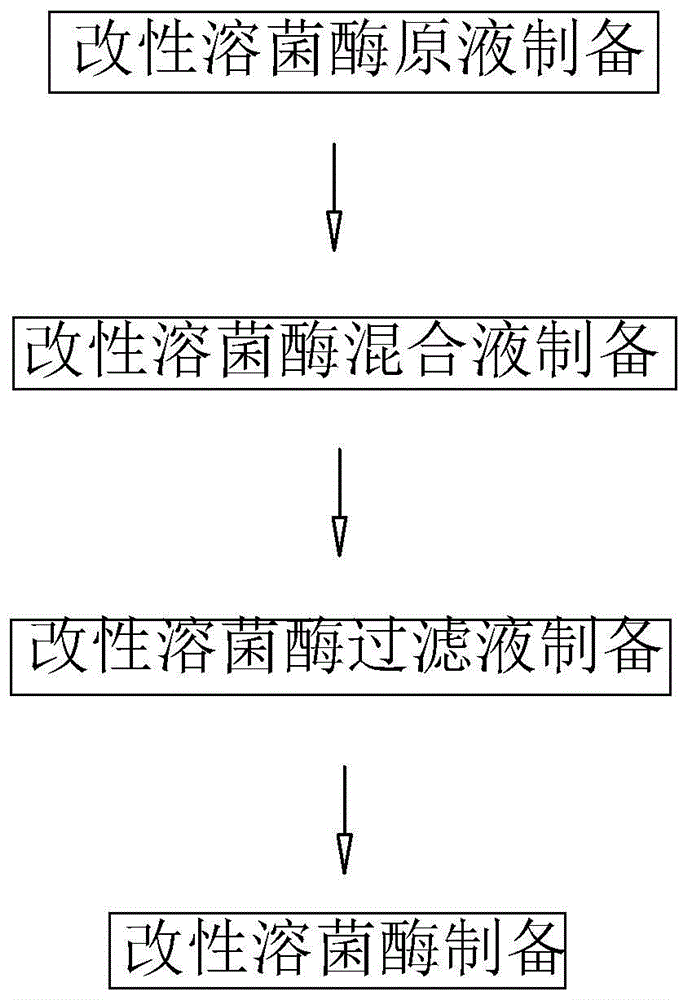 一种改性溶菌酶及其制备方法和应用与流程