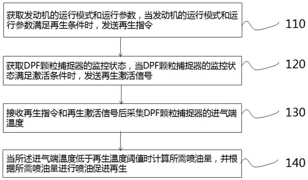 一种基于柴油发动机缸内后喷的再生控制方法及系统与流程