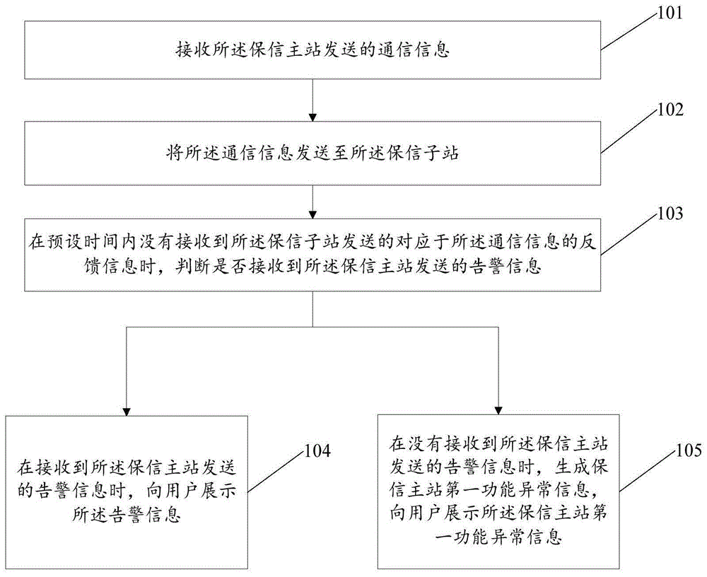 一种保信主站功能监控方法及装置与流程