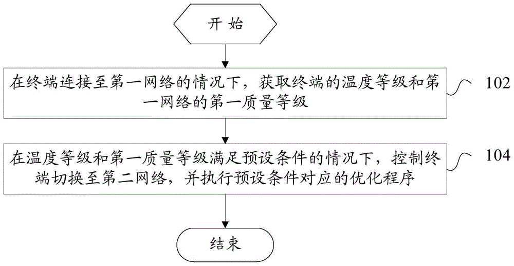 一种网络连接方法及装置与流程