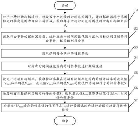 PET-CT扫描设备的运动信号分析方法、系统及计算机可读存储介质与流程