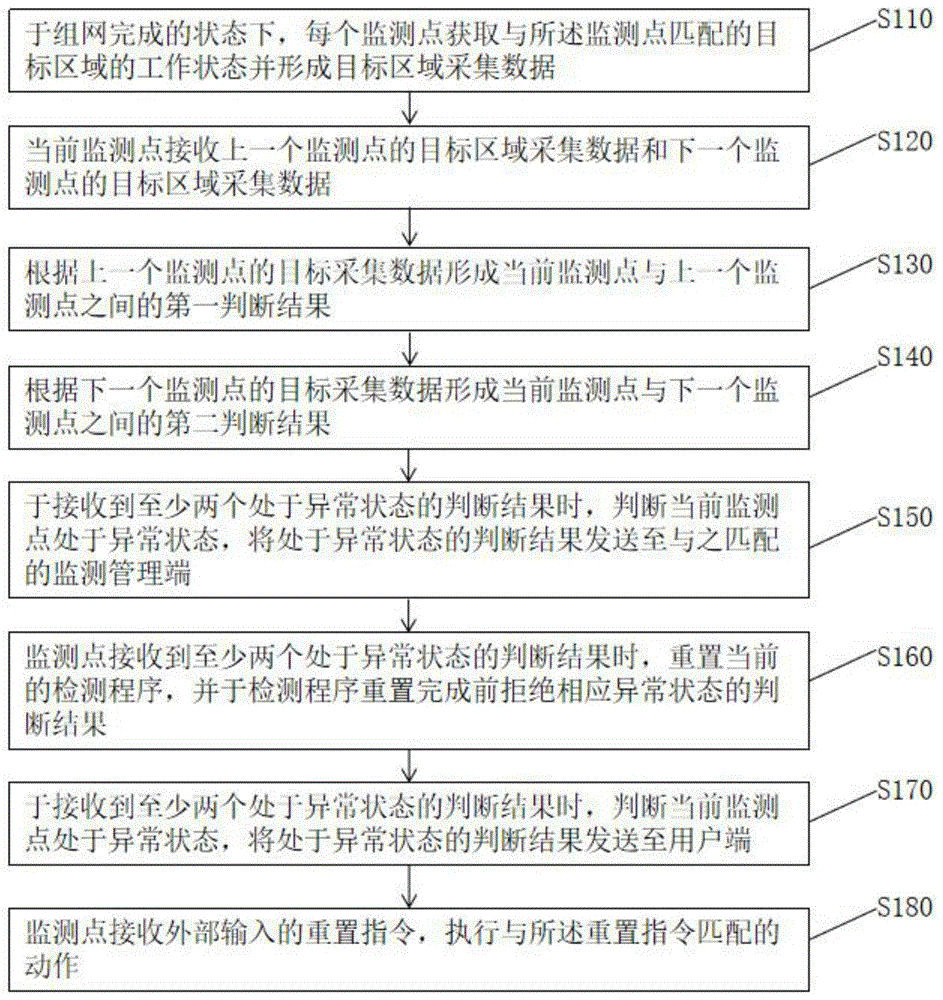 一种多点位路侧感知目标的状态监控管理方法及系统与流程