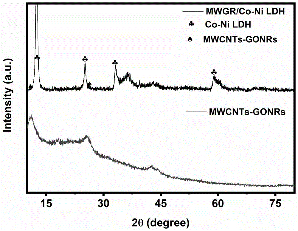 一种高比电容的MWCNTs-GONRsCo-Ni LDH电极的制备方法