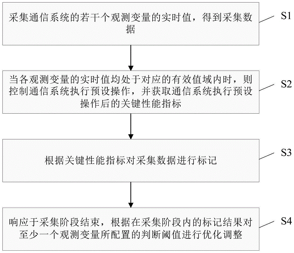 应用于通信系统的阈值优化方法、装置和计算机可读介质与流程