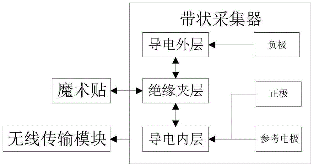 一种基于可穿戴装置的情绪识别系统及方法