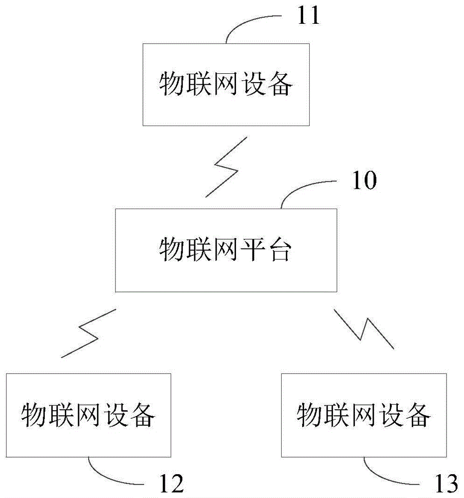 物联网平台设备接入方法、设备及系统与流程