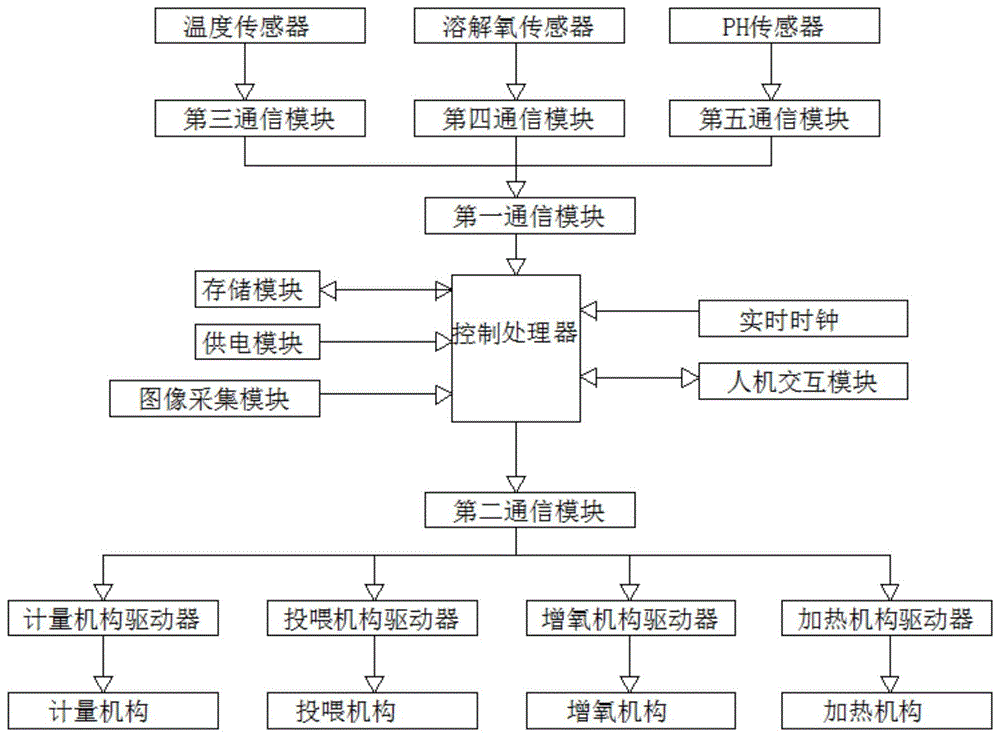 一种生态水产养殖用饲料投喂设备的制作方法