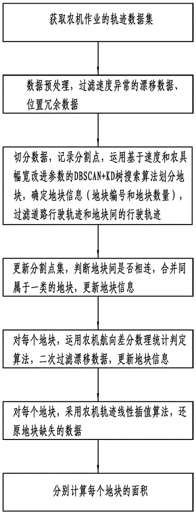 一种基于BDS/GPS定位数据时空特征的农机作业面积计算方法与流程