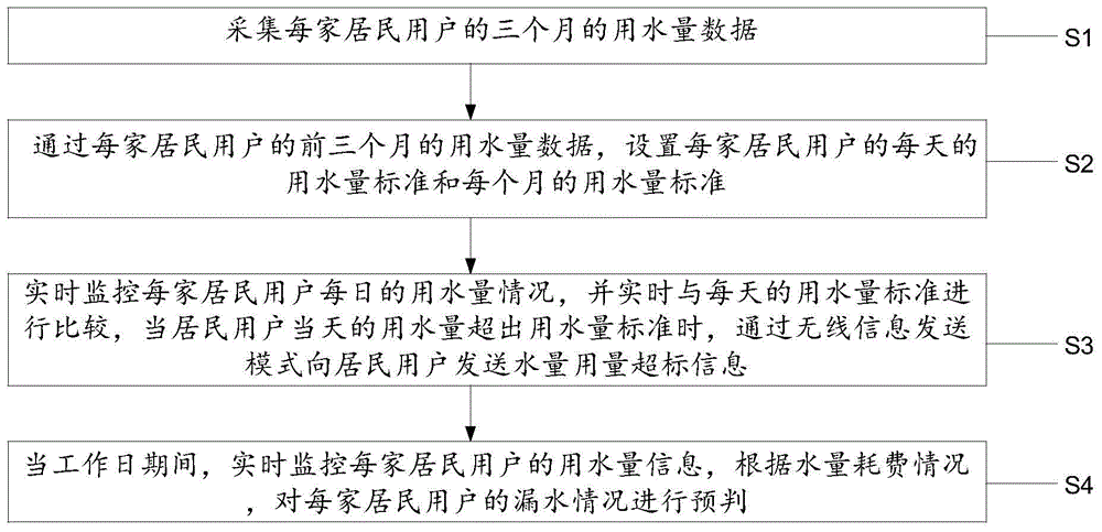 一种适用于物联网水表的水量实时监控方法和系统与流程