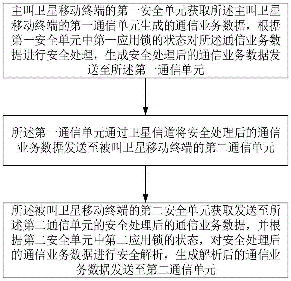 一种适用于卫星移动通信终端的数据安全传输方法及系统与流程