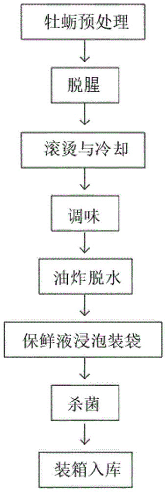 一种抗疲劳牡蛎食品及其制备方法与流程