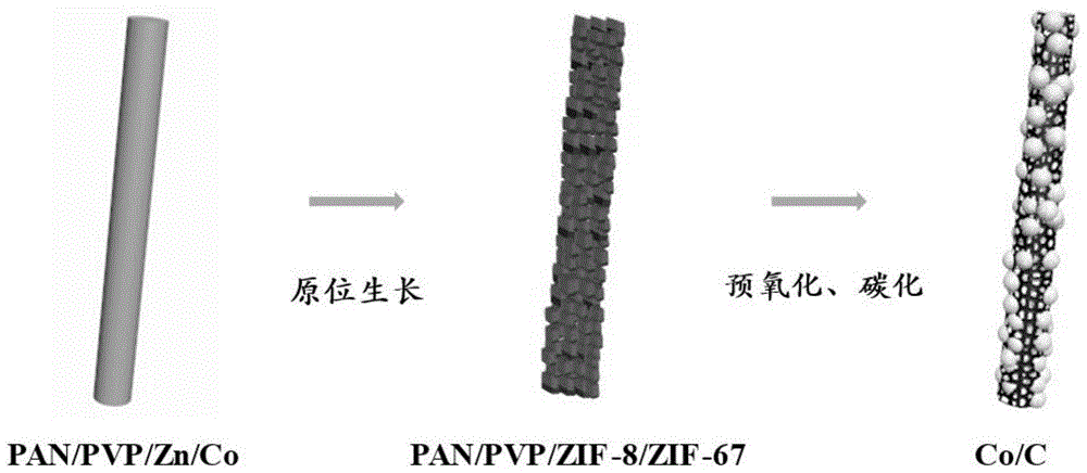 一种PVP辅助ZIF生长制备多孔Co/C纳米纤维的方法