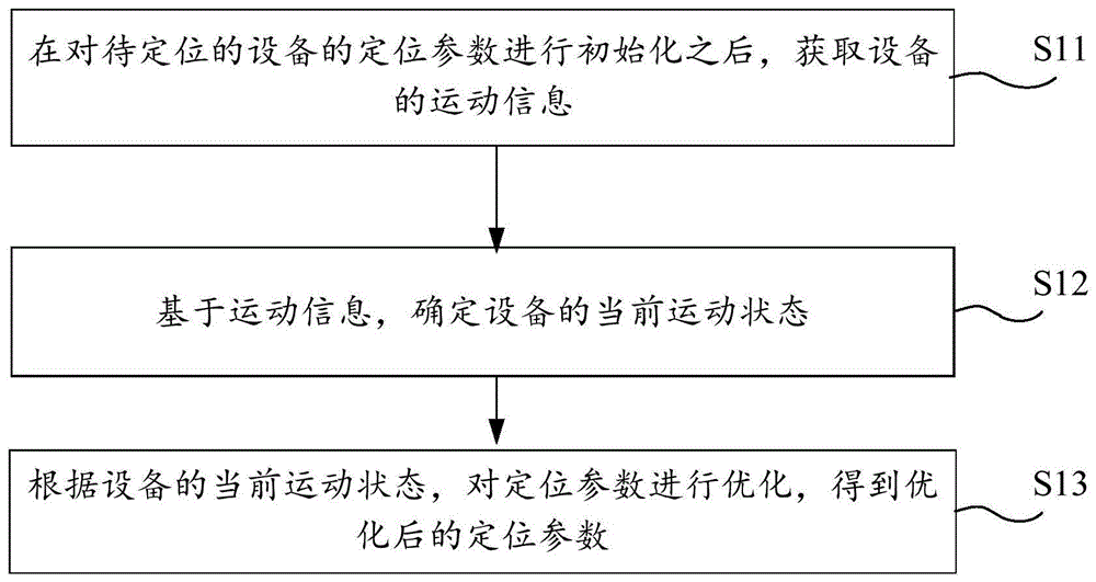 定位初始化方法和相关装置、设备、存储介质与流程