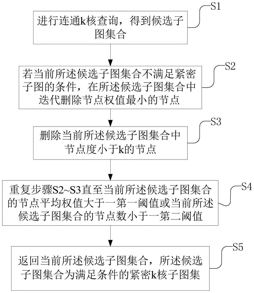 基于贪婪策略的紧密k核子图查询方法