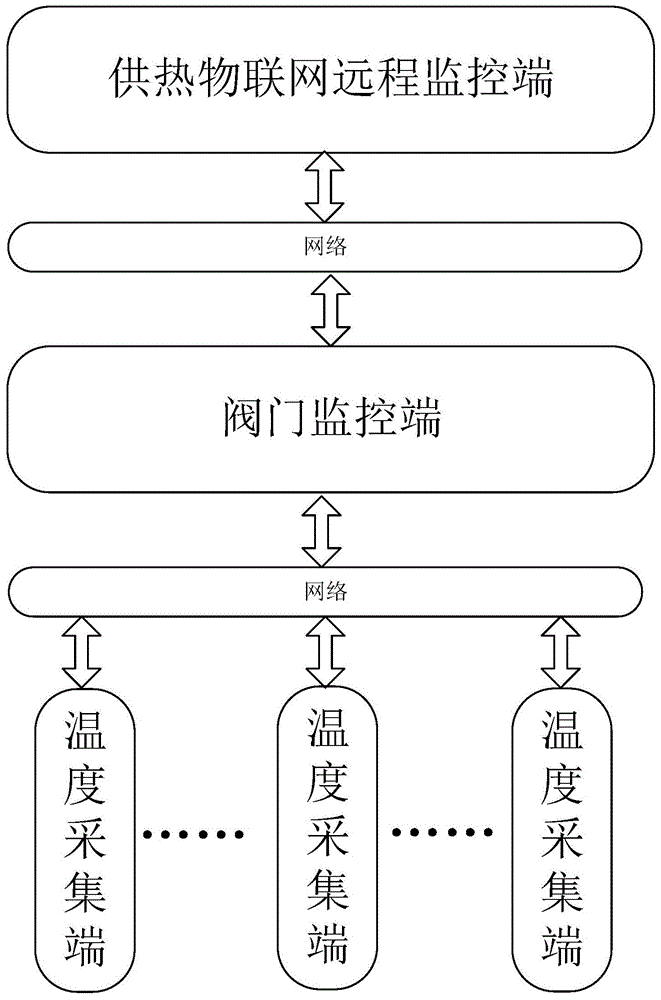 一种基于物联网平台的供热室内温度及阀门监控装置的制作方法