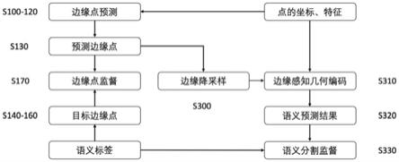 基于几何特征提取和边缘感知编码的三维点云分割方法