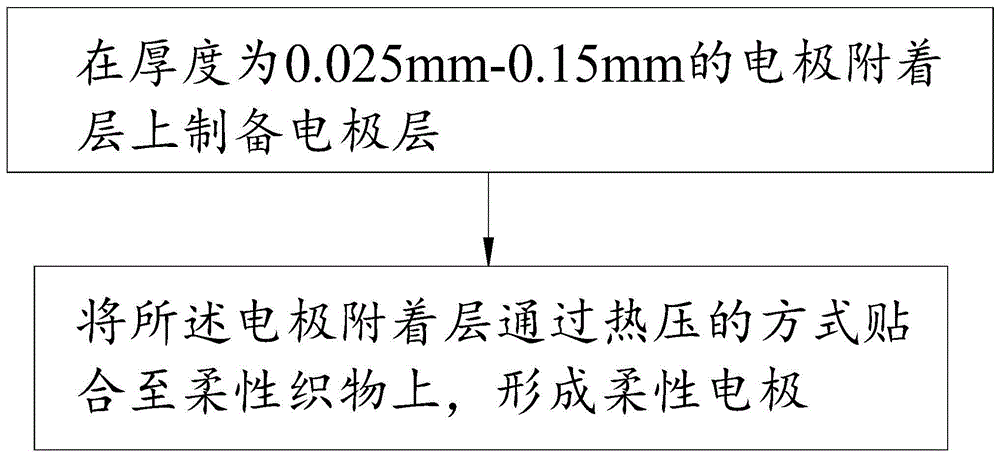 一种基于织物制作柔性电极的方法与流程