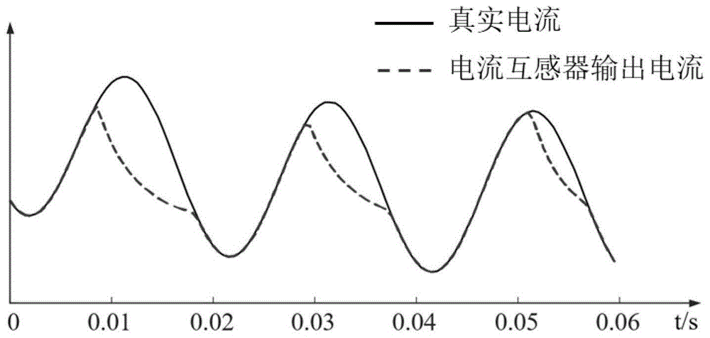 基于模型和数据混合驱动的电流互感器饱和波形恢复方法