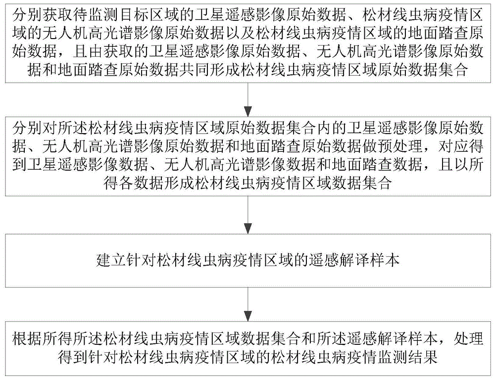 一种天空地一体化松材线虫病疫情遥感监测方法与流程