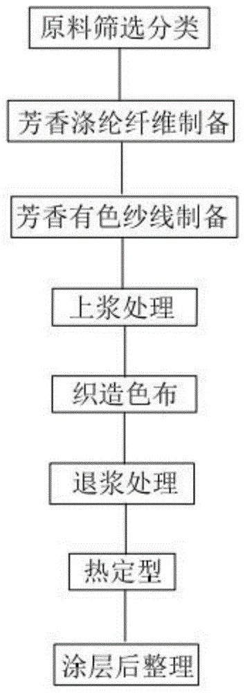 一种芳香型色纱无氟防水透湿面料的制备方法与流程