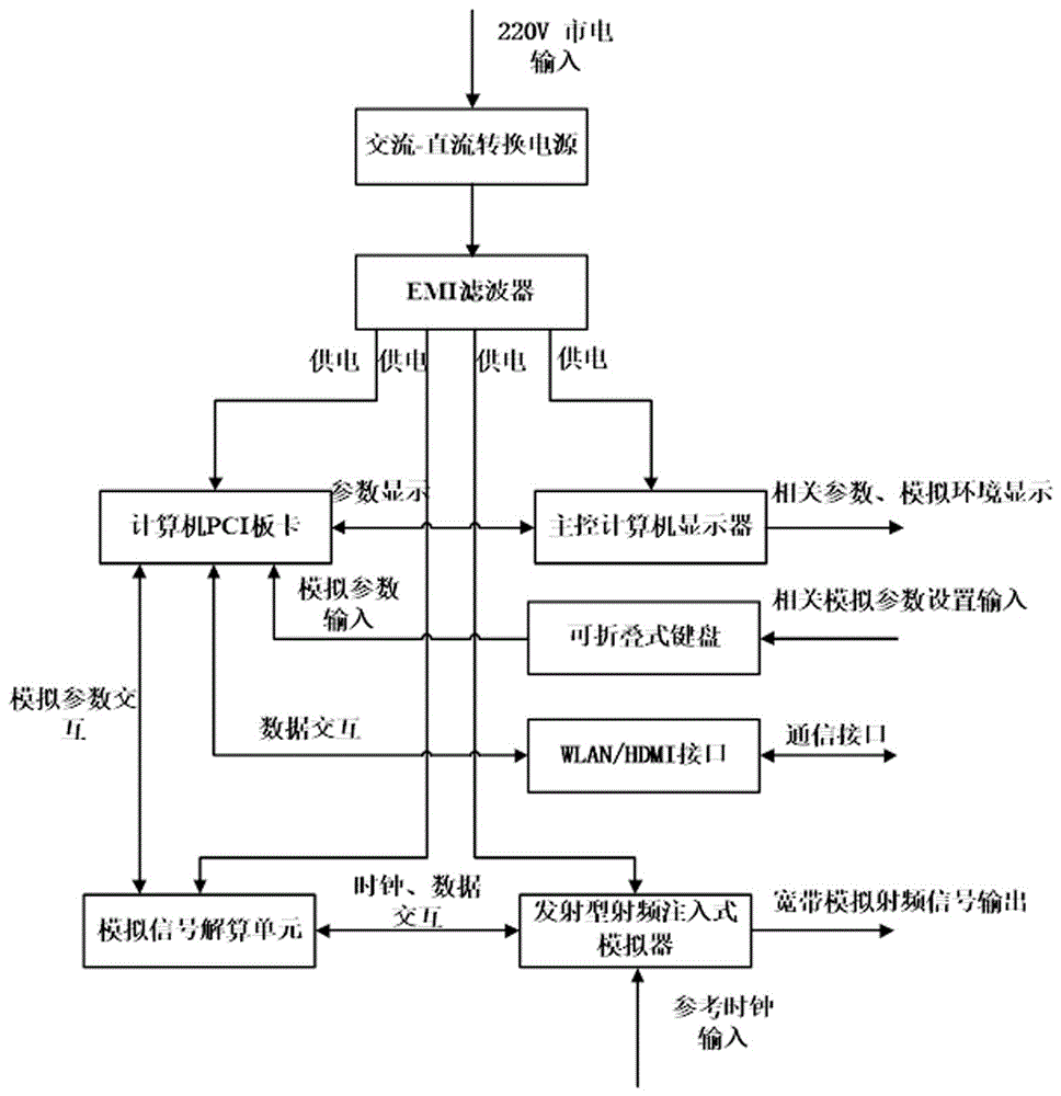 一种发射型射频注入式宽带多目标模拟器的制作方法