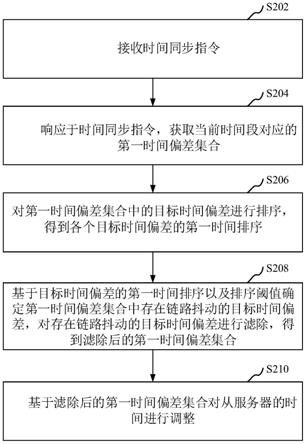 服务器时间同步方法、装置、计算机设备和存储介质与流程