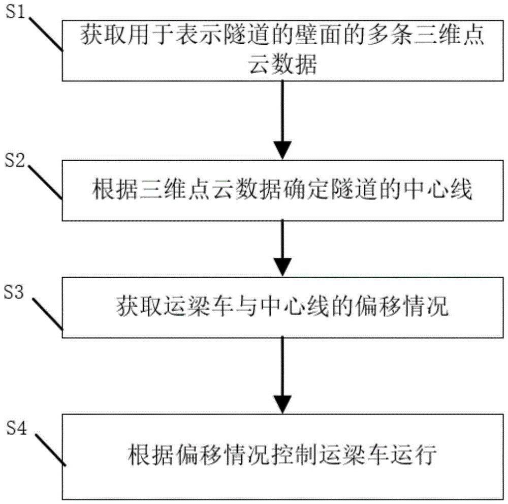 一种运梁车的运行控制方法、运梁车及可读存储介质与流程