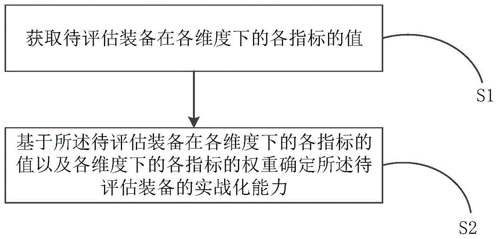 一种装备实战化能力的矢量分析评估方法及系统与流程