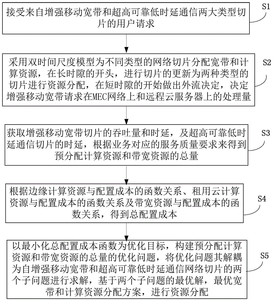 一种多业务共存的网络切片的资源分配方法及系统