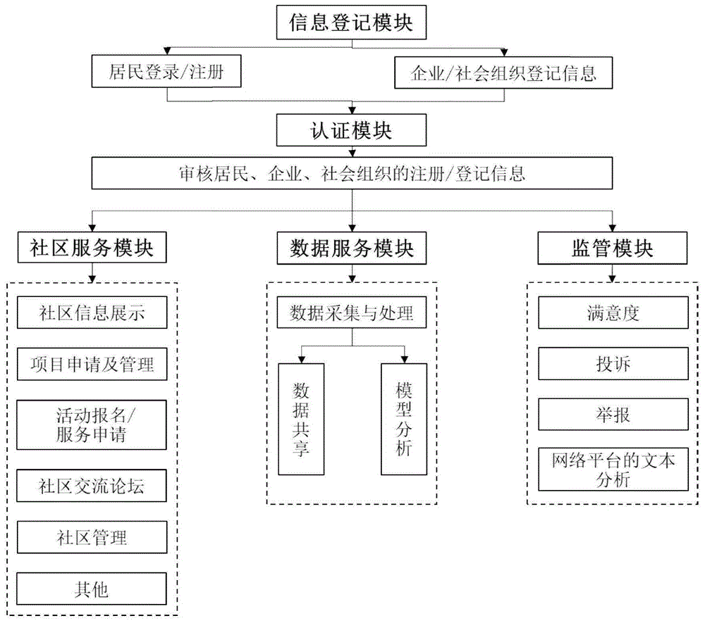 社区数据分析方法、装置、社区智能交互平台及存储介质