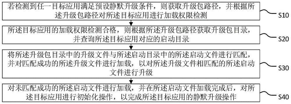 应用静默升级方法、系统、终端设备及存储介质与流程