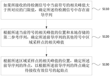 一种前导序列的检测方法、装置、设备及存储介质与流程