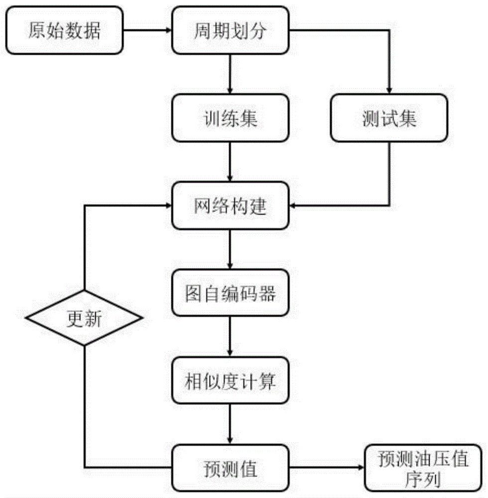 一种压裂施工中油压峰值的在线图神经网络预测方法