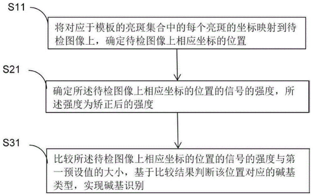 识别核酸中的碱基的方法和系统与流程