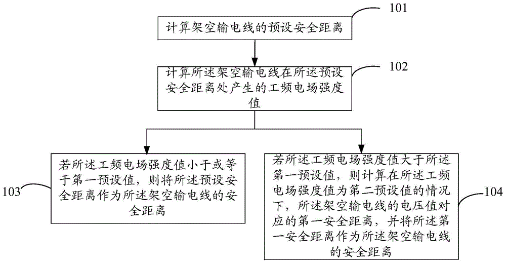 一种架空输电线安全距离的计算方法与流程