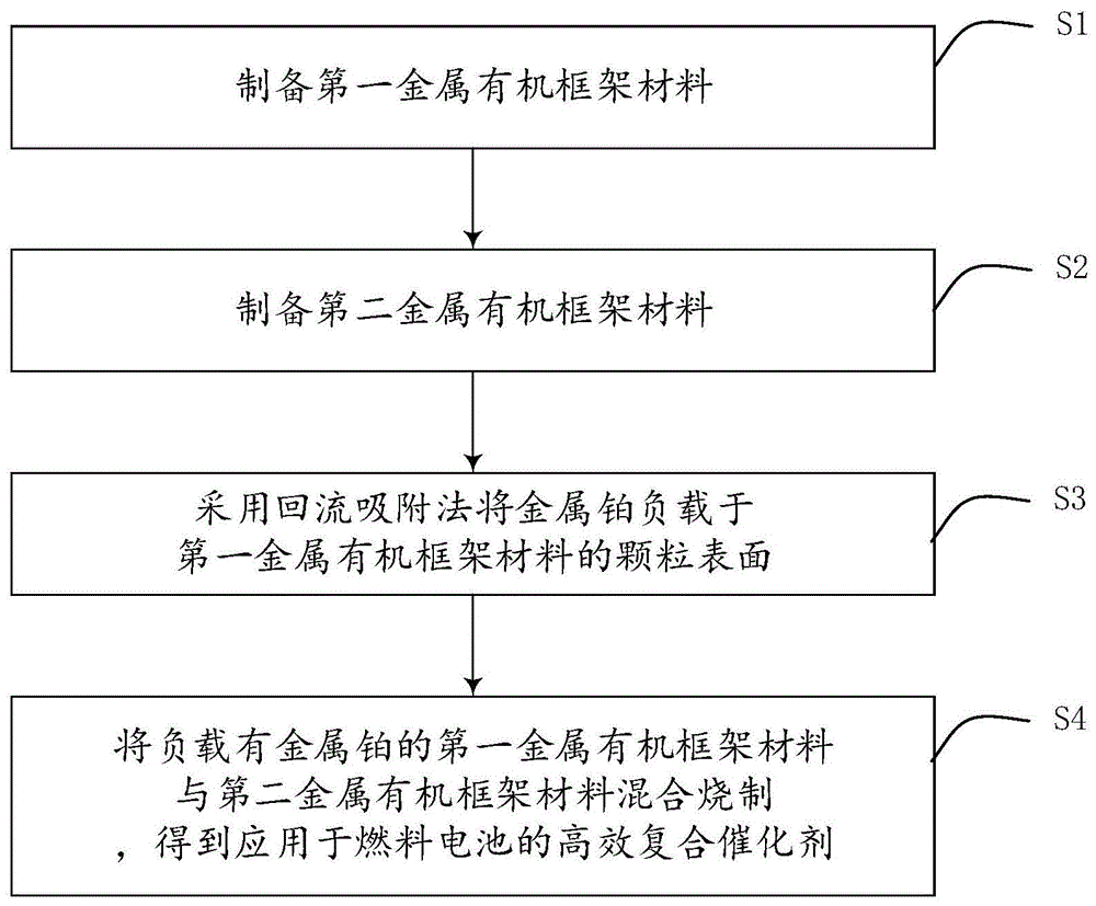 一种应用于燃料电池的高效复合催化剂及制备方法与流程