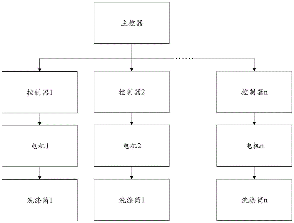 多筒洗衣机的控制方法、装置、介质及多筒洗衣机与流程